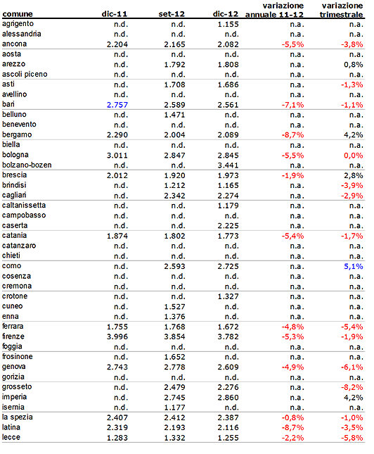 Rapporto annuale dei prezzi delle case: caduta libera in tutta Italia (prezzi città)
