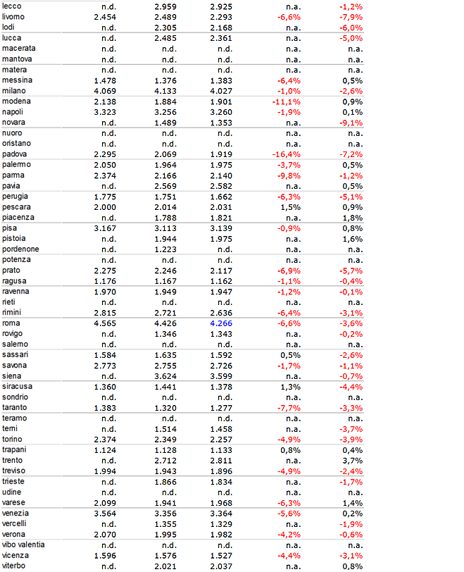 Rapporto annuale dei prezzi delle case: caduta libera in tutta Italia (prezzi città)