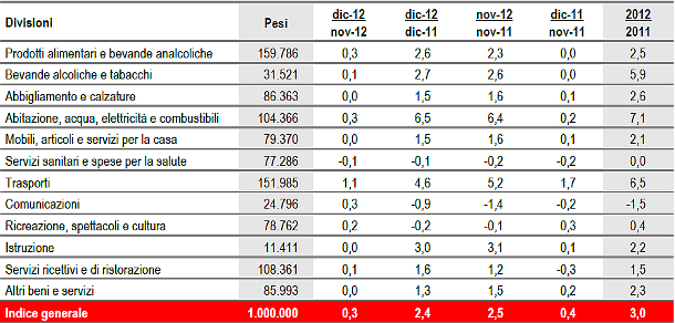 Immagine del giorno: nell'ultimo anno le spese per la casa sono aumentate del 7,1%