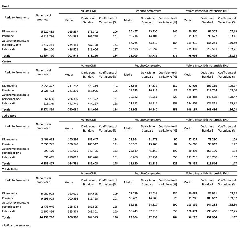 Il viaggio nel mattone parte prima: di chi sono le case in Italia (tabelle e pdf)