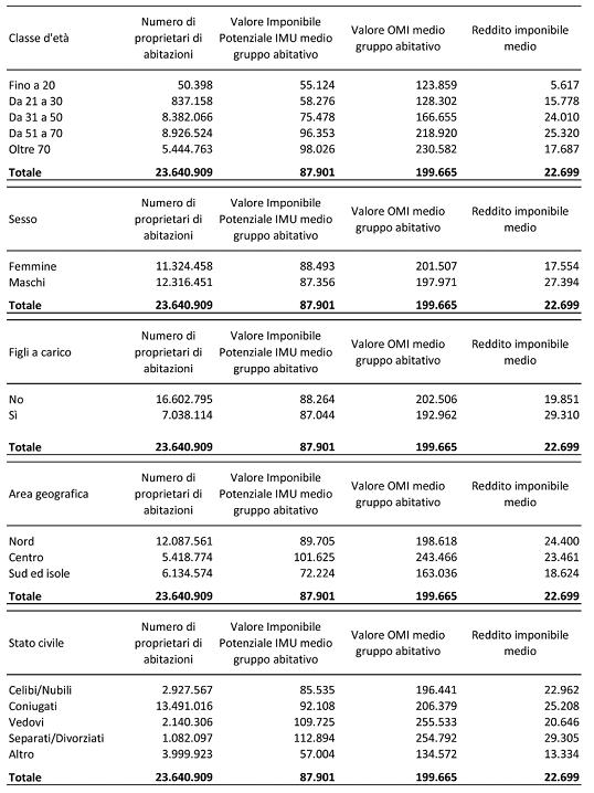 Il viaggio nel mattone parte prima: di chi sono le case in Italia (tabelle e pdf)