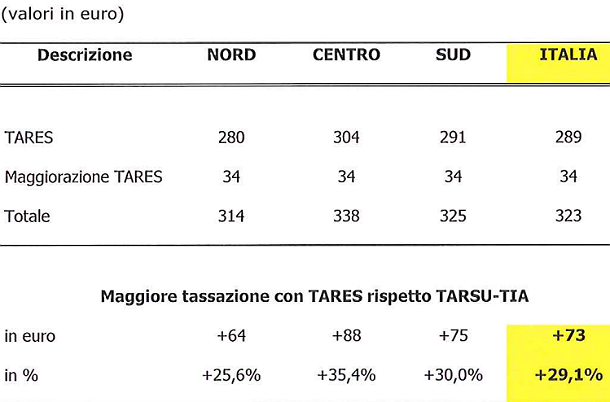 La tares è una patrimoniale immobiliare di fatto? (tabelle)