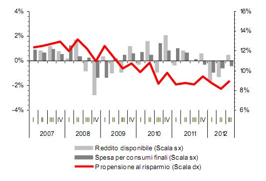 Immagine del giorno: la parola d'ordine degli italiani è risparmio