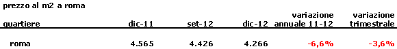 Comprare casa a Roma diventa più economico (prezzi mq)