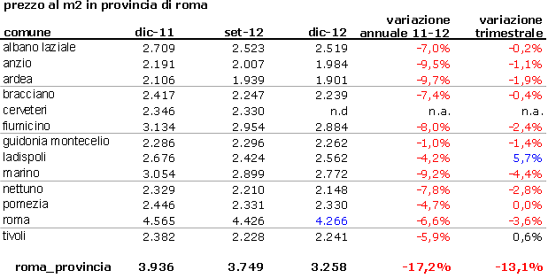 Comprare casa a Roma diventa più economico (prezzi mq)