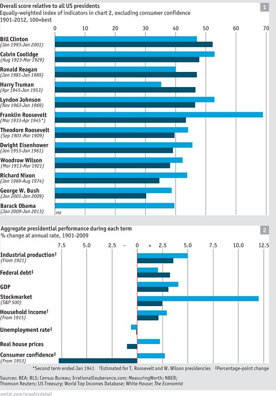 Immagine del giorno: presidenti usa, il secondo mandato è il più sfortunato