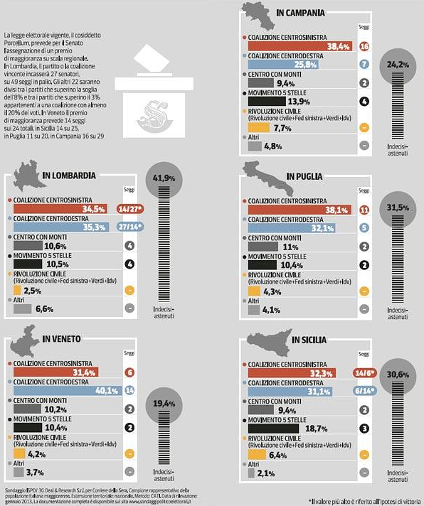 Sondaggi politico elettorali: ancora in bilico Lombardia e Sicilia, decisive per il senato