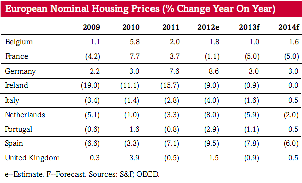Standard & poor's: i prezzi delle case in Italia torneranno a crescere nel 2014 (tabelle)