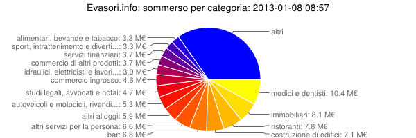 Le agenzie immobiliari risultano tra le peggiori attività da un rapporto sull'evasione fiscale