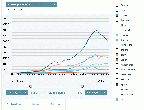 the-economist-precio-vivienda-2012-largo-plazo