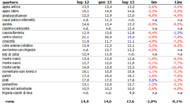 A Roma affitti a picco nel 2012 (prezzi dei quartieri)