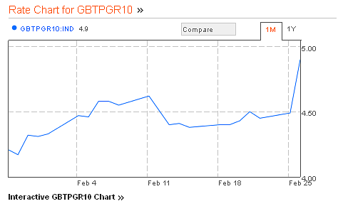 Immagine del giorno: quanto ci costa l'incertezza elettorale