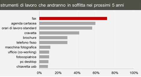 L'agente immobiliare del futuro lascia la cravatta e sceglie il web (grafici)