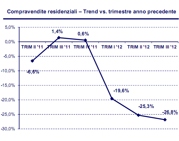 Un quarto del mercato immobiliare italiano è andato perduto (grafici)