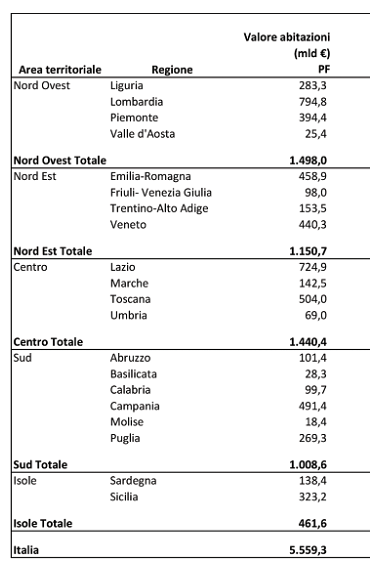 Quanto valgono le case degli italiani (grafici e classifica regioni)