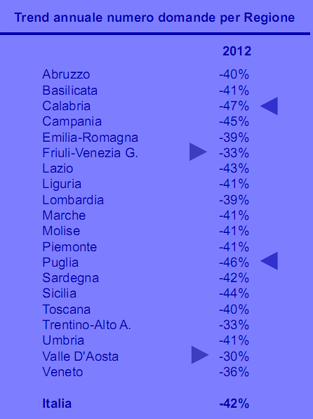 I mutui al sud e nelle isole: andamento regionale dei prestiti per la casa (grafici) 