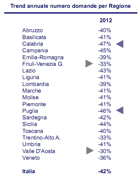 Immagine del giorno: la fiducia immobiliare in Italia (classifica regioni)