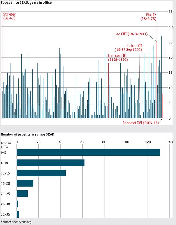 Immagine del giorno: fare il pontefice non è un lavoro duraturo
