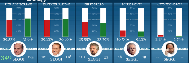 Risultati elezioni 2013: il pd conquista la camera ma non basta. Boom di grillo (diretta twitter)