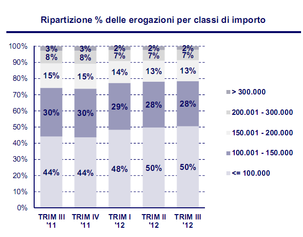 La casa alla portata degli italiani costa oggi 140.000 euro (grafici)