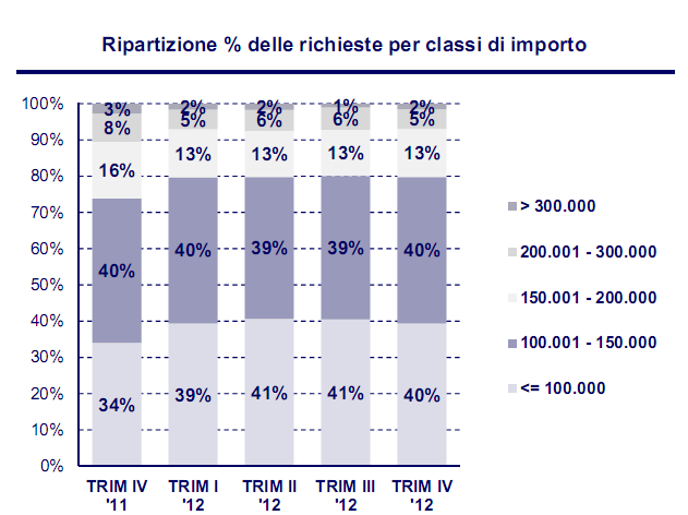 La casa alla portata degli italiani costa oggi 140.000 euro (grafici)