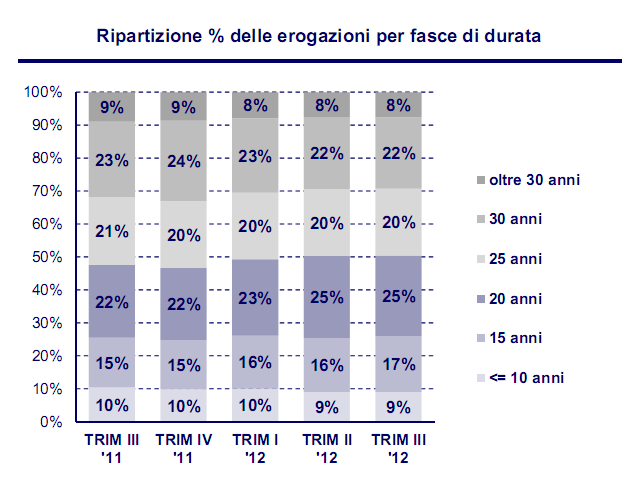 La casa alla portata degli italiani costa oggi 140.000 euro (grafici)
