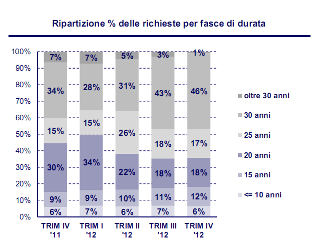 La casa alla portata degli italiani costa oggi 140.000 euro (grafici)