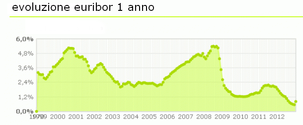 L'euribor inverte la tendenza dopo 14 mesi di ribassi (grafico)