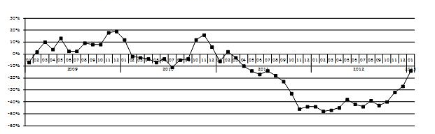 Crisi dei mutui, il 2013 inizia nel peggiore dei modi (grafico e tabella)