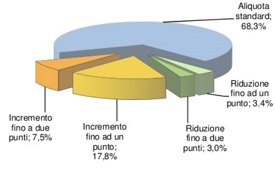 Immagine del giorno: le aliquote imu applicate dai comuni sulla prima casa
