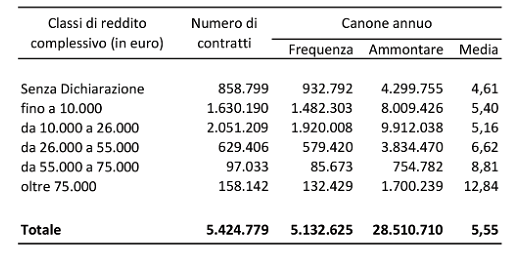 Locatori e locatari in Italia: una radiografia completa del mercato dell'affitto (scarica pdf)