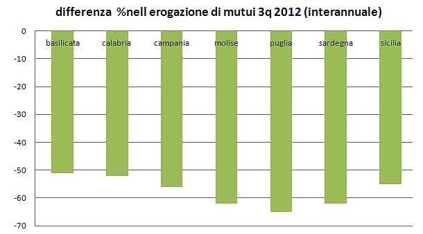 I mutui al sud e nelle isole: andamento regionale dei prestiti per la casa (grafici) 