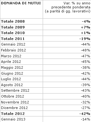 Crisi dei mutui, il 2013 inizia nel peggiore dei modi (grafico e tabella)