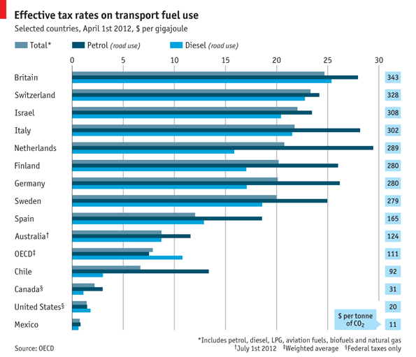Immagine del giorno: accise sul carburante, l'Italia tra i paesi più tassati
