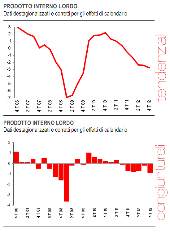 Immagine del giorno: crollo del pil italiano