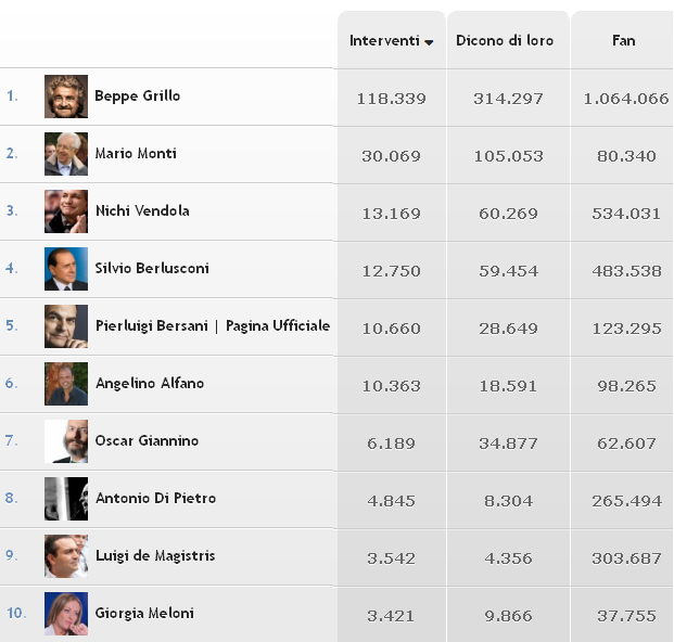 Immagine del giorno: i candidati alle elezioni su facebook