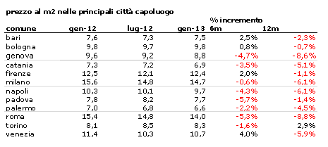 Il 2013 è l'anno dell'affitto: l'offerta cresce del 13% e i canoni scendono (prezzi città)