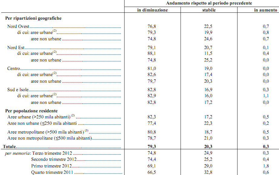 Le case si vendono con molta pazienza e uno sconto medio del 16% 