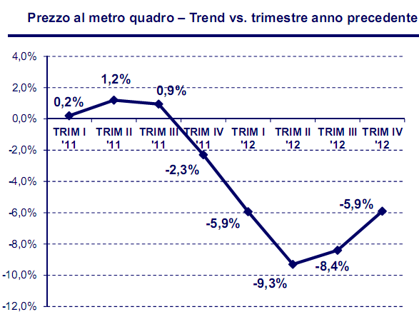 Un quarto del mercato immobiliare italiano è andato perduto (grafici)