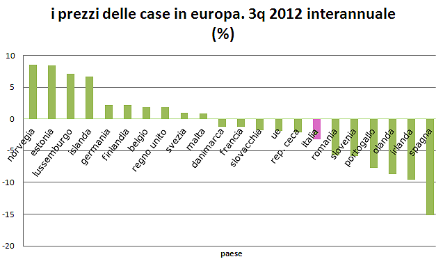 Prezzi delle case in europa. L'Italia è nel gruppo del mattone calante (grafici)