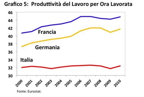 Immagine del giorno: i lavoratori italiani perdono produttività (classifica mondiale)