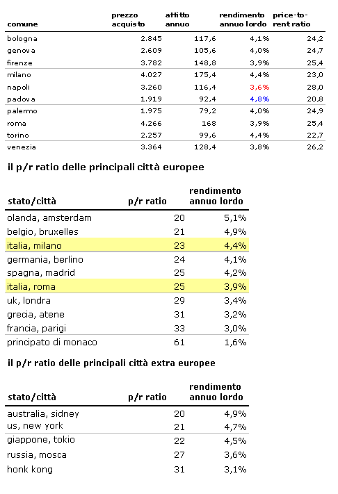 Dove conviene investire in immobili? Milano è ai livelli di berlino (classifica città)