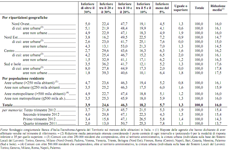 Le case si vendono con molta pazienza e uno sconto medio del 16% 