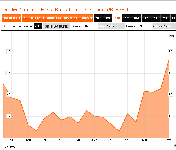 Lo spread rimonta: di chi è la colpa? (grafico)