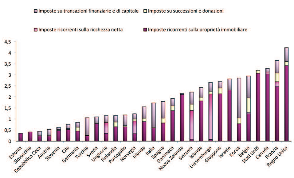 Gli italiani pagano più tasse sulle case degli altri? un confronto con l'europa (grafici e pdf)