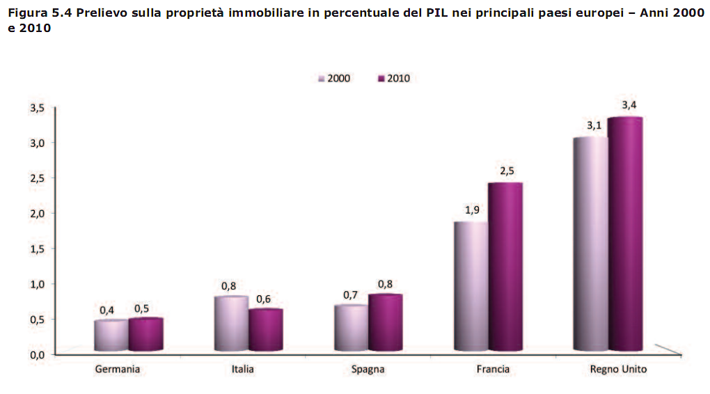 Gli italiani pagano più tasse sulle case degli altri? un confronto con l'europa (grafici e pdf)