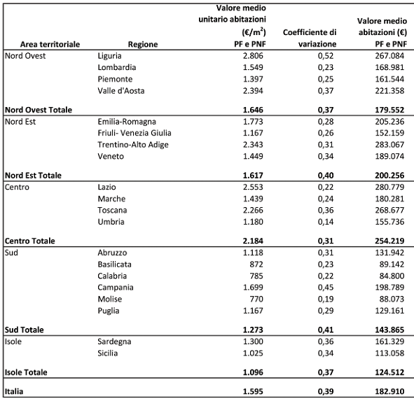 Quanto valgono le case degli italiani (grafici e classifica regioni)