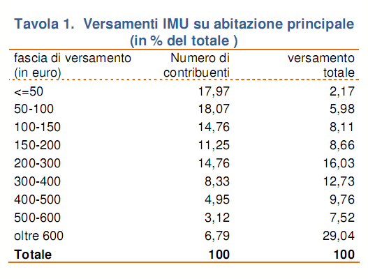 L'imu prima casa vale in media 225 euro. La vera mazzata è per seconde case e imprese (dati e grafici)