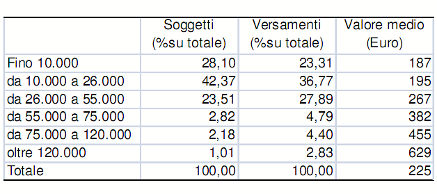 L'imu prima casa vale in media 225 euro. La vera mazzata è per seconde case e imprese (dati e grafici)