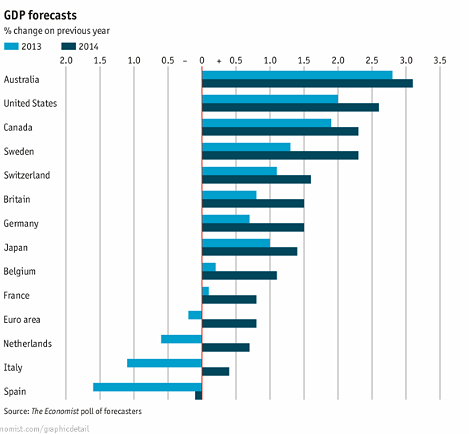 Immagine del giorno: previsioni sul pil dell'Italia nel 2013 e 2014